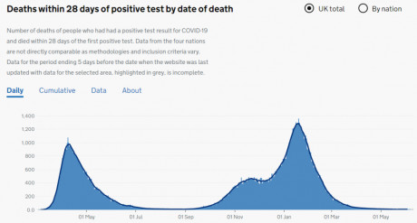 Click on image to see full-sized version england_deaths_with_covid_within_28_days_positive.webp