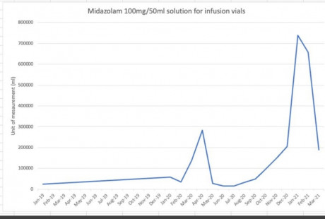 Click on image to see full-sized version Midazolam usage administered to OAPs correlates strongly with death rate. How to ramp up your "Covid" deaths. Then ramp up PCR cycles on test to generate false positives