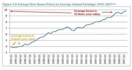 Click on image to see full-sized version average_new_house_prices_to_average_earnings_1995_2007.jpg